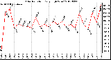 Milwaukee Weather Solar Radiation<br>Daily High W/m2