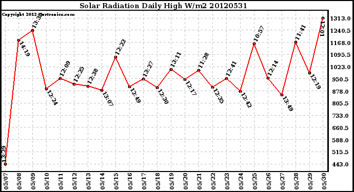 Milwaukee Weather Solar Radiation<br>Daily High W/m2