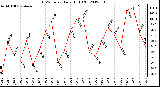 Milwaukee Weather THSW Index<br>Daily High (F)