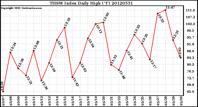 Milwaukee Weather THSW Index<br>Daily High (F)