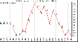 Milwaukee Weather THSW Index<br>per Hour (F)<br>(24 Hours)