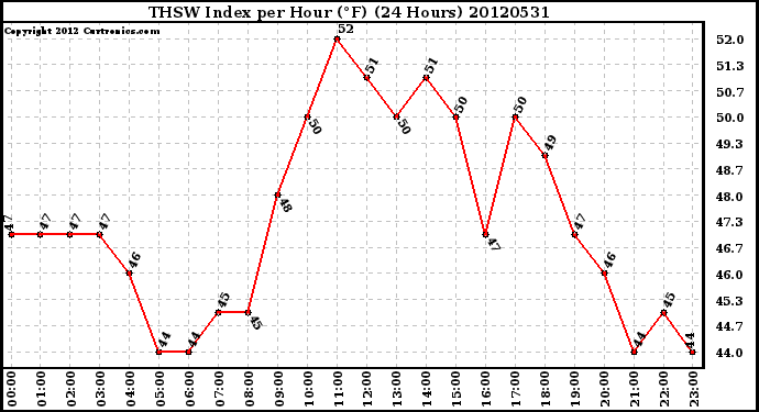 Milwaukee Weather THSW Index<br>per Hour (F)<br>(24 Hours)