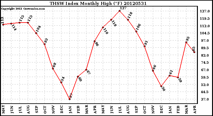 Milwaukee Weather THSW Index<br>Monthly High (F)