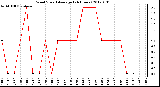 Milwaukee Weather Wind Speed<br>Average<br>(24 Hours)