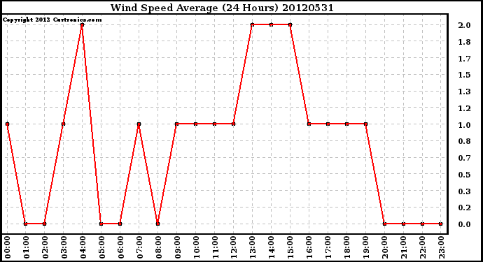 Milwaukee Weather Wind Speed<br>Average<br>(24 Hours)