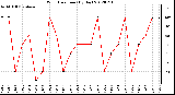 Milwaukee Weather Wind Direction<br>(By Day)