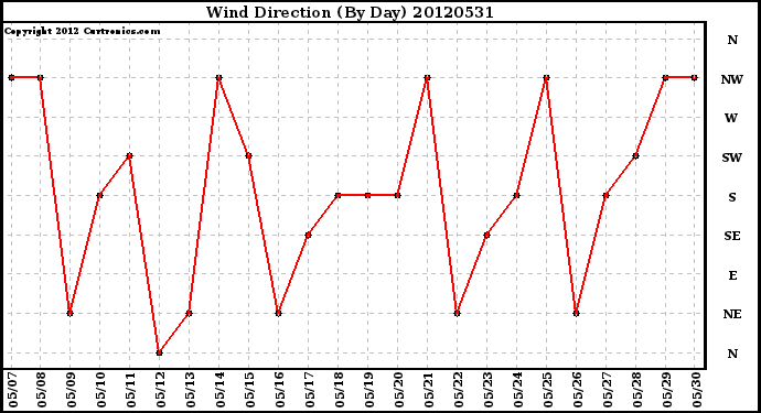 Milwaukee Weather Wind Direction<br>(By Day)