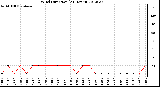 Milwaukee Weather Wind Direction<br>(24 Hours)