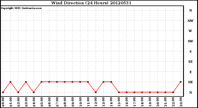 Milwaukee Weather Wind Direction<br>(24 Hours)