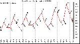 Milwaukee Weather Wind Speed<br>Daily High