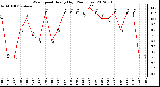 Milwaukee Weather Wind Speed<br>Hourly High<br>(24 Hours)