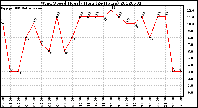 Milwaukee Weather Wind Speed<br>Hourly High<br>(24 Hours)