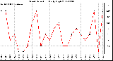 Milwaukee Weather Wind Direction<br>Daily High