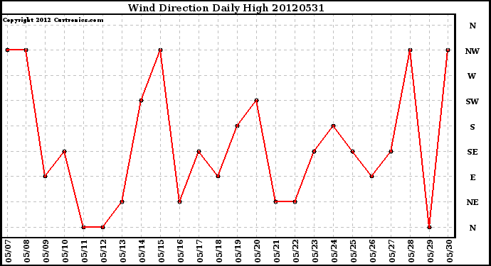 Milwaukee Weather Wind Direction<br>Daily High