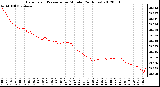 Milwaukee Weather Barometric Pressure<br>per Minute<br>(24 Hours)