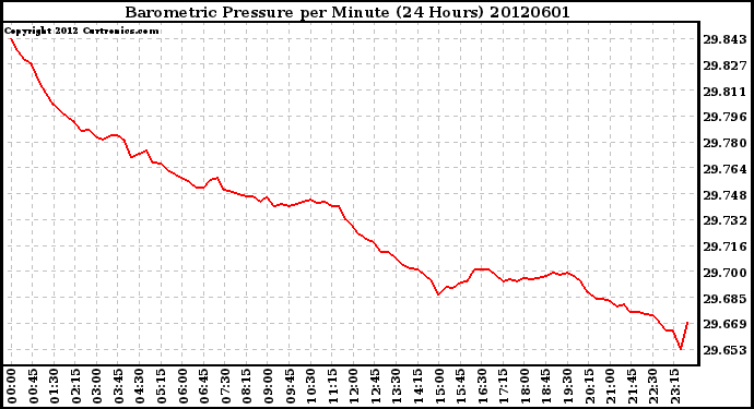 Milwaukee Weather Barometric Pressure<br>per Minute<br>(24 Hours)