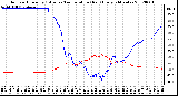 Milwaukee Weather Outdoor Humidity (Blue)<br>vs Temperature (Red)<br>Every 5 Minutes