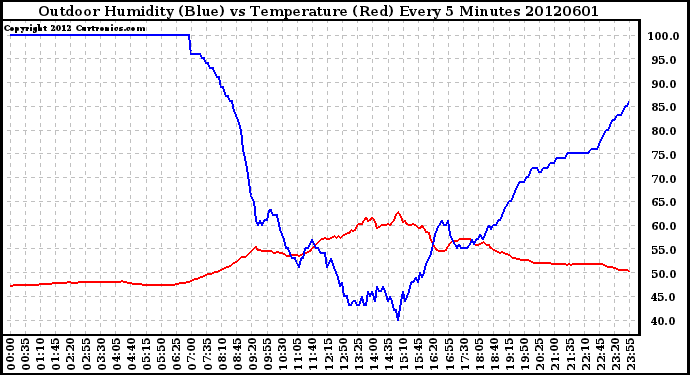 Milwaukee Weather Outdoor Humidity (Blue)<br>vs Temperature (Red)<br>Every 5 Minutes