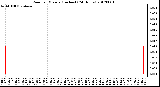 Milwaukee Weather Rain<br>per Minute<br>(Inches)<br>(24 Hours)