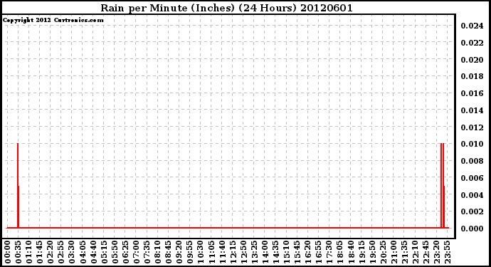 Milwaukee Weather Rain<br>per Minute<br>(Inches)<br>(24 Hours)