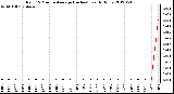 Milwaukee Weather Rain<br>15 Minute Average<br>(Inches)<br>Last 6 Hours