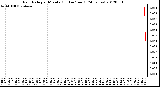 Milwaukee Weather Rain Rate<br>per Minute<br>(Inches/hour)<br>(24 Hours)