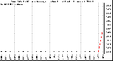 Milwaukee Weather Rain Rate<br>15 Minute Average<br>(Inches/Hour)<br>Last 6 Hours