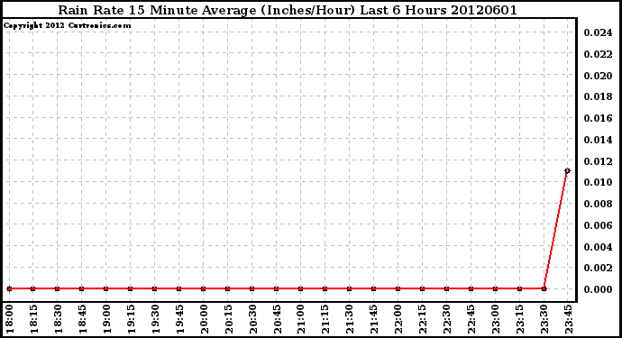 Milwaukee Weather Rain Rate<br>15 Minute Average<br>(Inches/Hour)<br>Last 6 Hours