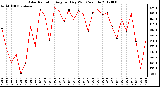 Milwaukee Weather Solar Radiation<br>Avg per Day W/m2/minute