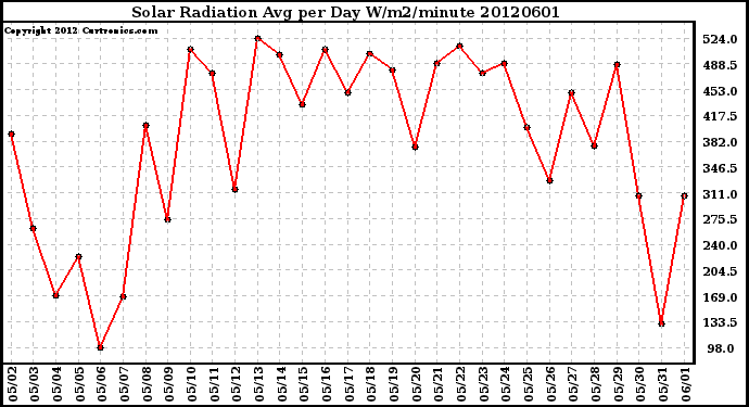 Milwaukee Weather Solar Radiation<br>Avg per Day W/m2/minute