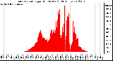 Milwaukee Weather Solar Radiation<br>per Minute W/m2<br>(24 Hours)