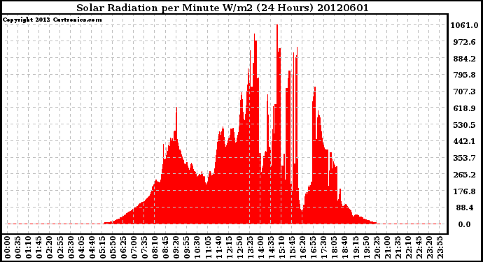 Milwaukee Weather Solar Radiation<br>per Minute W/m2<br>(24 Hours)