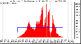 Milwaukee Weather Solar Radiation<br>& Day Average<br>per Minute W/m2<br>(Today)