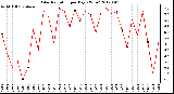 Milwaukee Weather Solar Radiation<br>per Day KW/m2