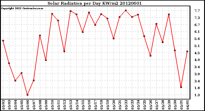 Milwaukee Weather Solar Radiation<br>per Day KW/m2