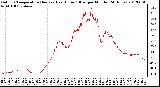 Milwaukee Weather Outdoor Temperature (Red)<br>vs Heat Index (Blue)<br>per Minute<br>(24 Hours)