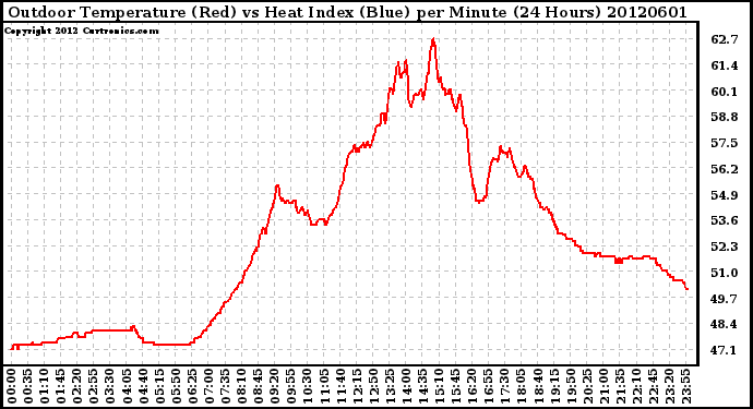 Milwaukee Weather Outdoor Temperature (Red)<br>vs Heat Index (Blue)<br>per Minute<br>(24 Hours)