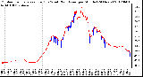 Milwaukee Weather Outdoor Temperature (Red)<br>vs Wind Chill (Blue)<br>per Minute<br>(24 Hours)