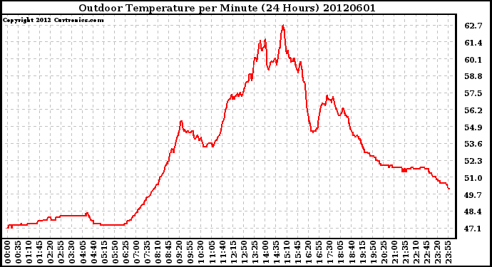 Milwaukee Weather Outdoor Temperature<br>per Minute<br>(24 Hours)