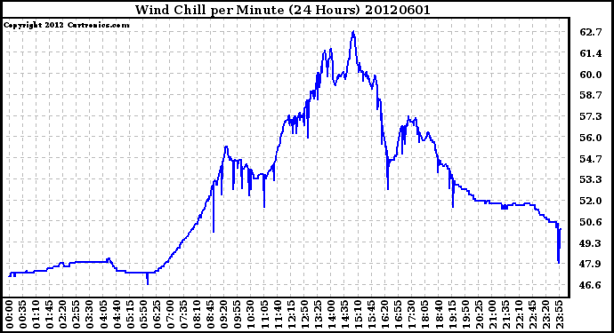 Milwaukee Weather Wind Chill<br>per Minute<br>(24 Hours)