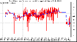 Milwaukee Weather Wind Direction<br>Normalized and Average<br>(24 Hours)