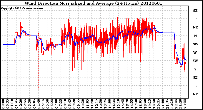 Milwaukee Weather Wind Direction<br>Normalized and Average<br>(24 Hours)