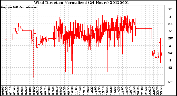 Milwaukee Weather Wind Direction<br>Normalized<br>(24 Hours)