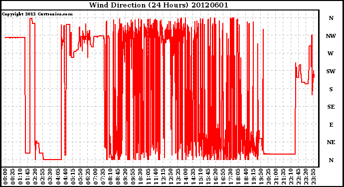 Milwaukee Weather Wind Direction<br>(24 Hours)