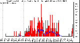 Milwaukee Weather Wind Speed<br>Actual and Median<br>by Minute mph<br>(24 Hours)