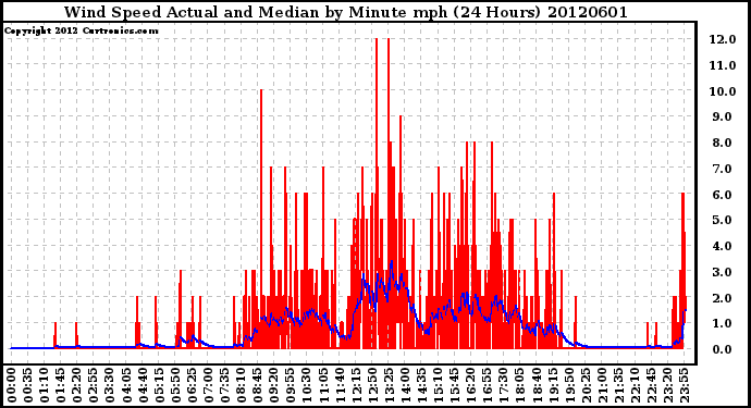 Milwaukee Weather Wind Speed<br>Actual and Median<br>by Minute mph<br>(24 Hours)