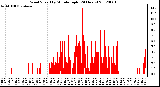 Milwaukee Weather Wind Speed<br>by Minute mph<br>(24 Hours)