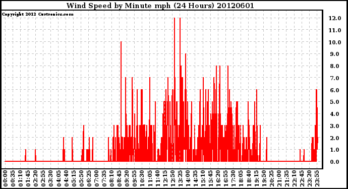 Milwaukee Weather Wind Speed<br>by Minute mph<br>(24 Hours)