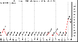 Milwaukee Weather Wind Speed<br>10 Minute Average<br>(4 Hours)