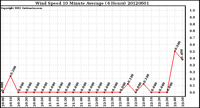 Milwaukee Weather Wind Speed<br>10 Minute Average<br>(4 Hours)